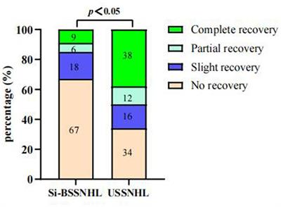 Characteristics and prognostic analysis of simultaneous bilateral sudden sensorineural hearing loss